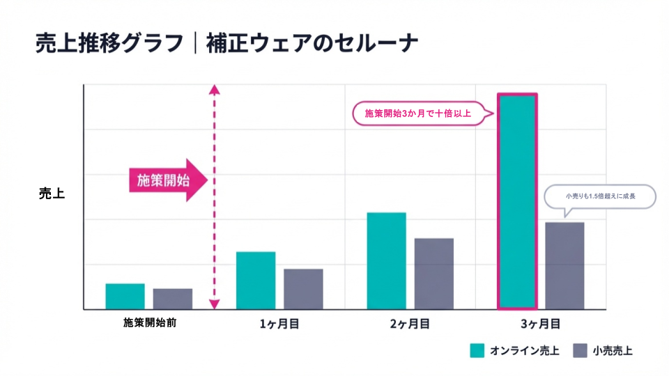 オンライン売上スケールのグラフ