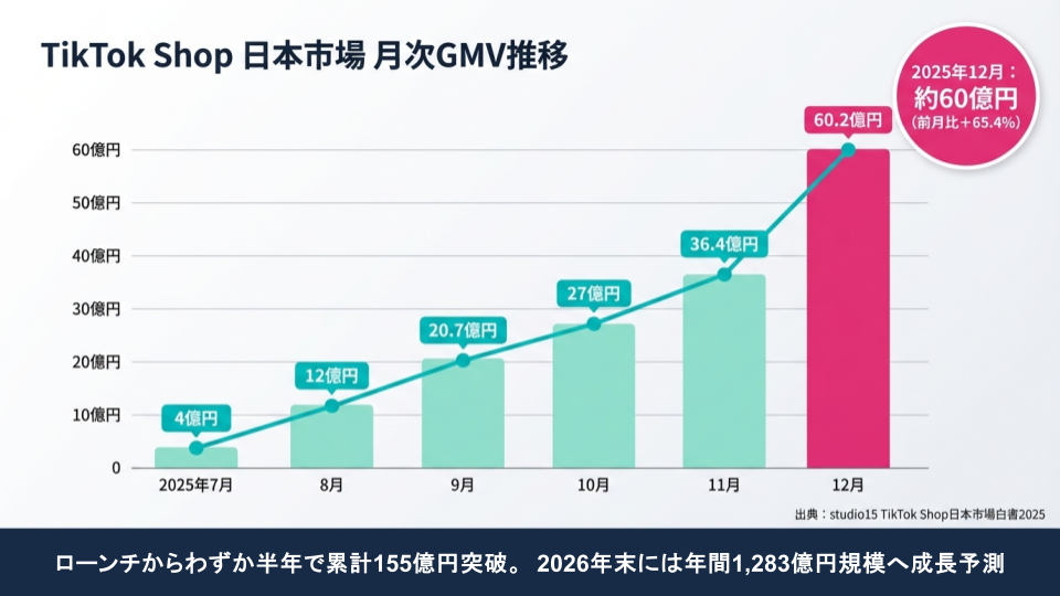 TikTok Shop市場規模の推移