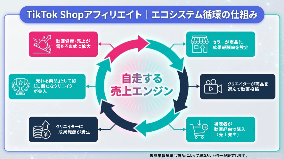 TikTok Shopアフィリエイトのエコシステム図