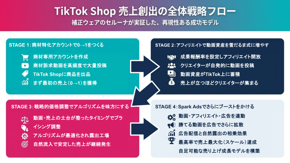 Spark Ads配信フロー図