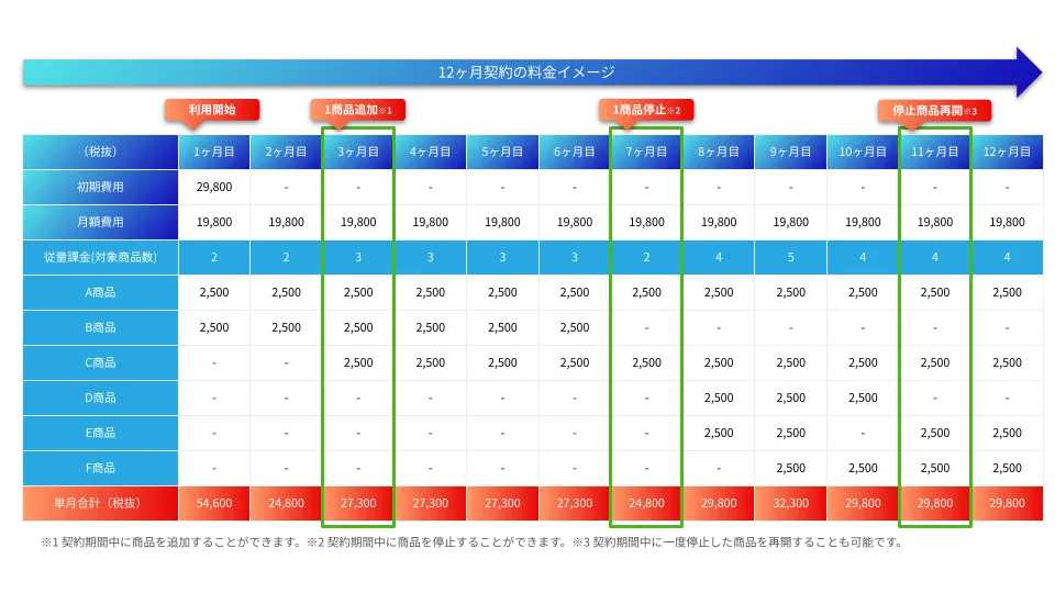 12ヶ月利用時の料金シミュレーション