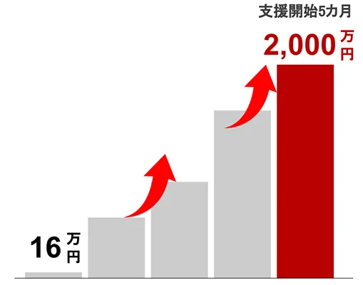 女性向けアパレルを扱うブランド様の売上推移