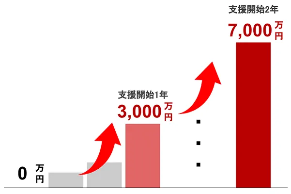 健康食品・医薬品を扱うブランド様の売上推移