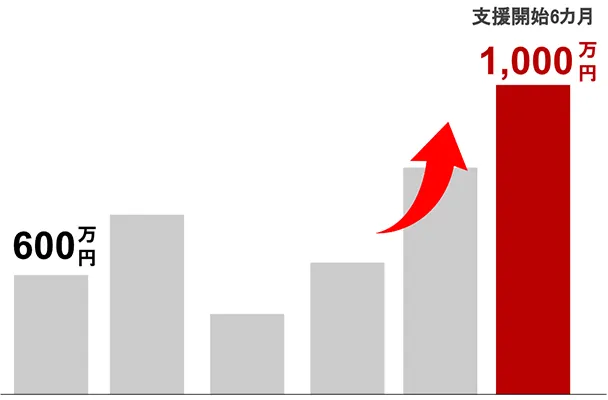下着を扱うブランド様の売上推移