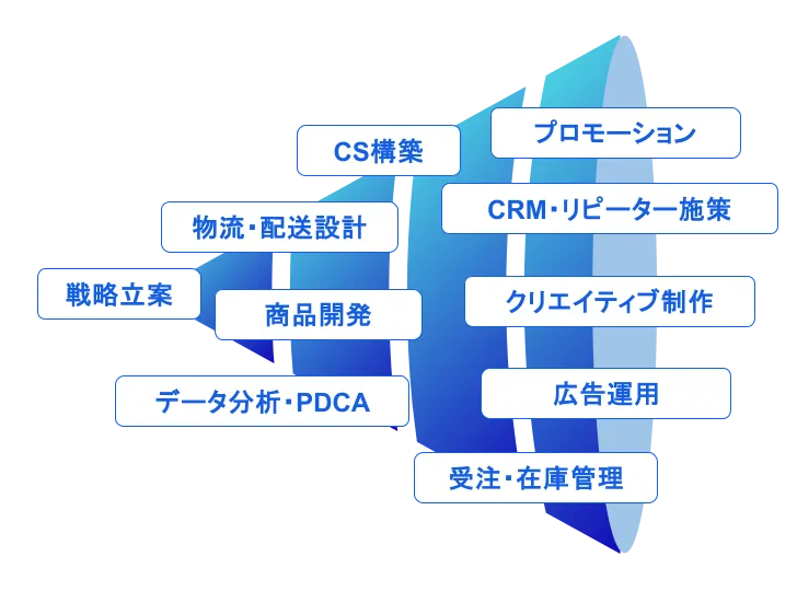 EC事業の川上から川下までワンストップサポート