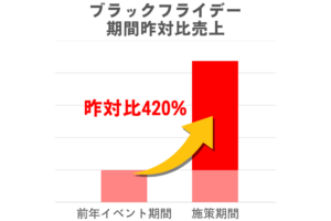 ネイルケア商品のAmazon販売強化施策 | 販売伸長420%達成の成功事例